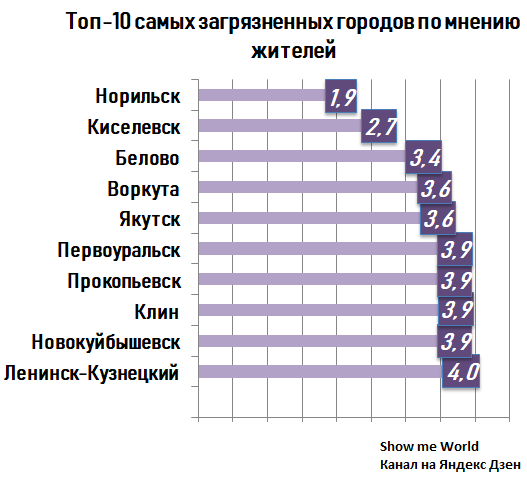 Рейтинг воздуха. Таблица 10 самых загрязненных городов России. Самый грязный город в России 2020. Список самых грязных городов России 2020. Самые загрязненные города России.