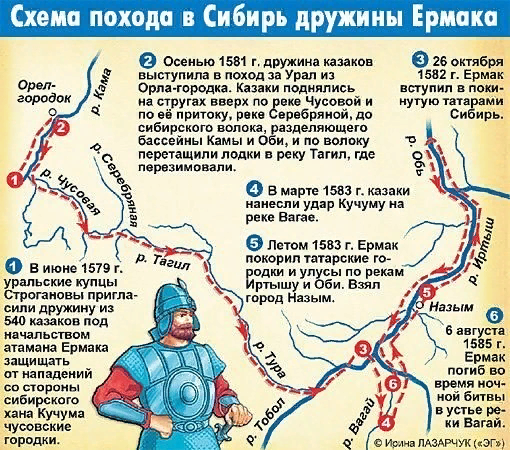 Контурная карта поход ермака в сибирь в 1582 1585