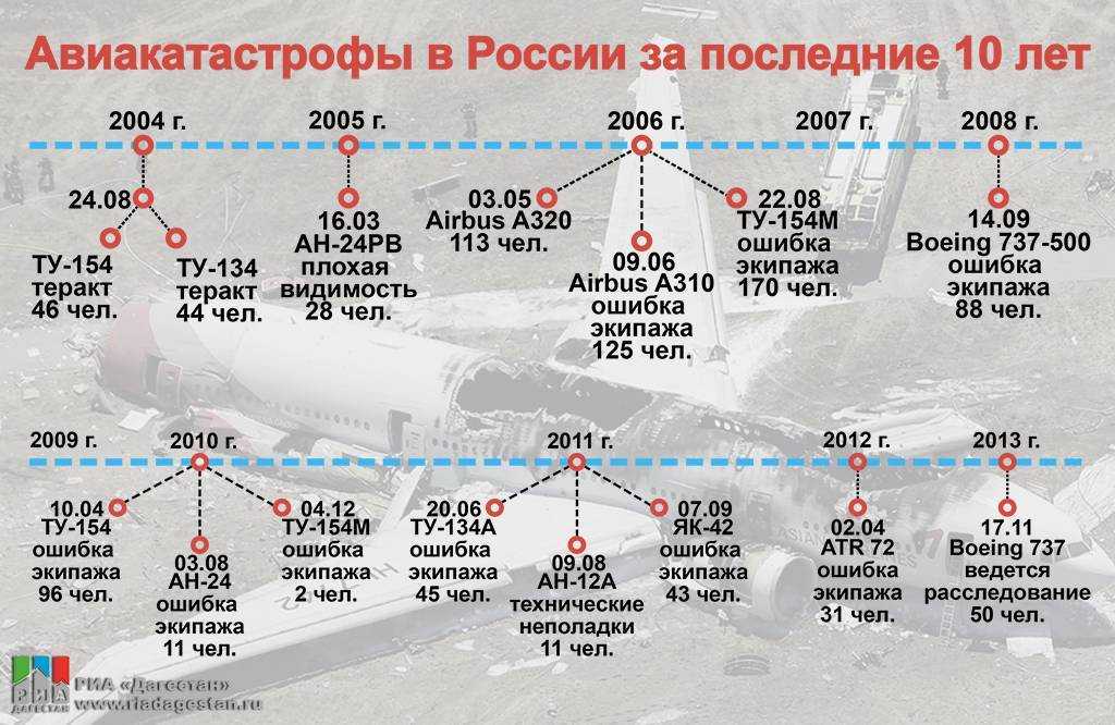 Авиакатастрофы в россии 2023