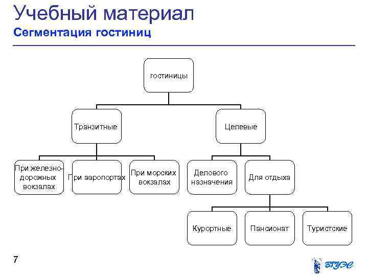 Типы гостиниц