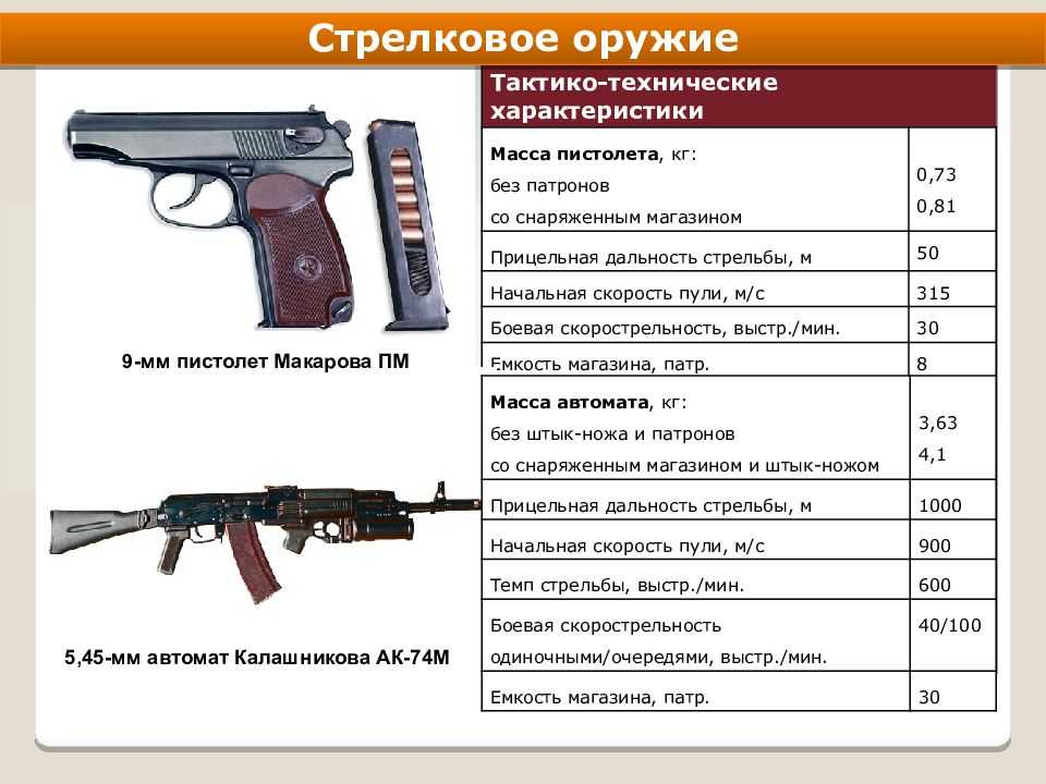 Убойная пм. ТТХ пистолета Макарова 9 мм. ТТХ пули 9 мм ПМ. Вес пули ПМ 9мм Макарова.