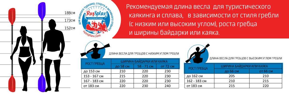 Сколько кг выдерживает сап. Как выбрать длину весла для байдарки. Как выбрать весло для каяка. Длина весла для байдарки. Подобрать весло к байдарке по росту.