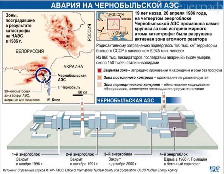 Планы на чернобыль