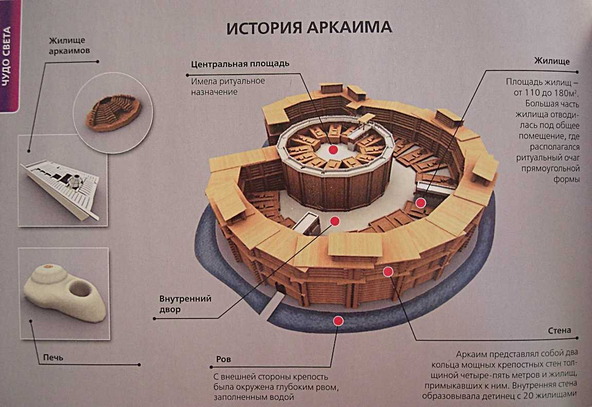 Страна городов расположение. Древнее поселение Аркаим. Древнее Городище Аркаим. Синташта и Аркаим. Древний Аркаим город солнца Челябинская область.