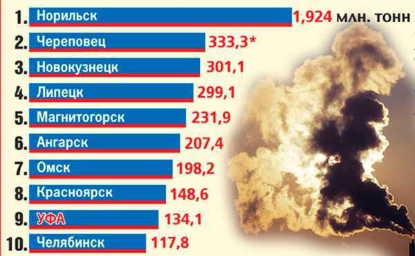 Презентация грязные города россии